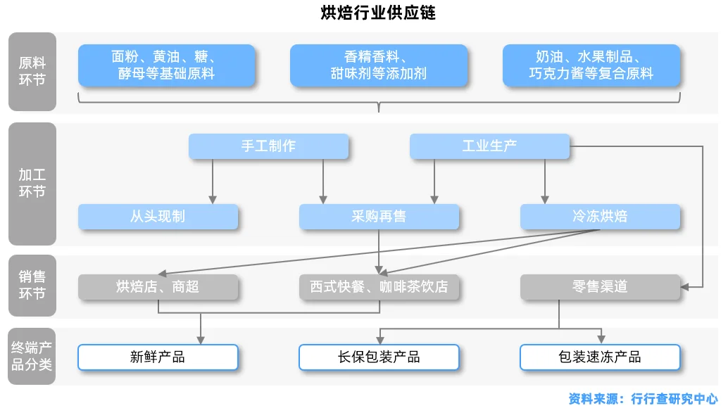 烘焙行业研究报告
