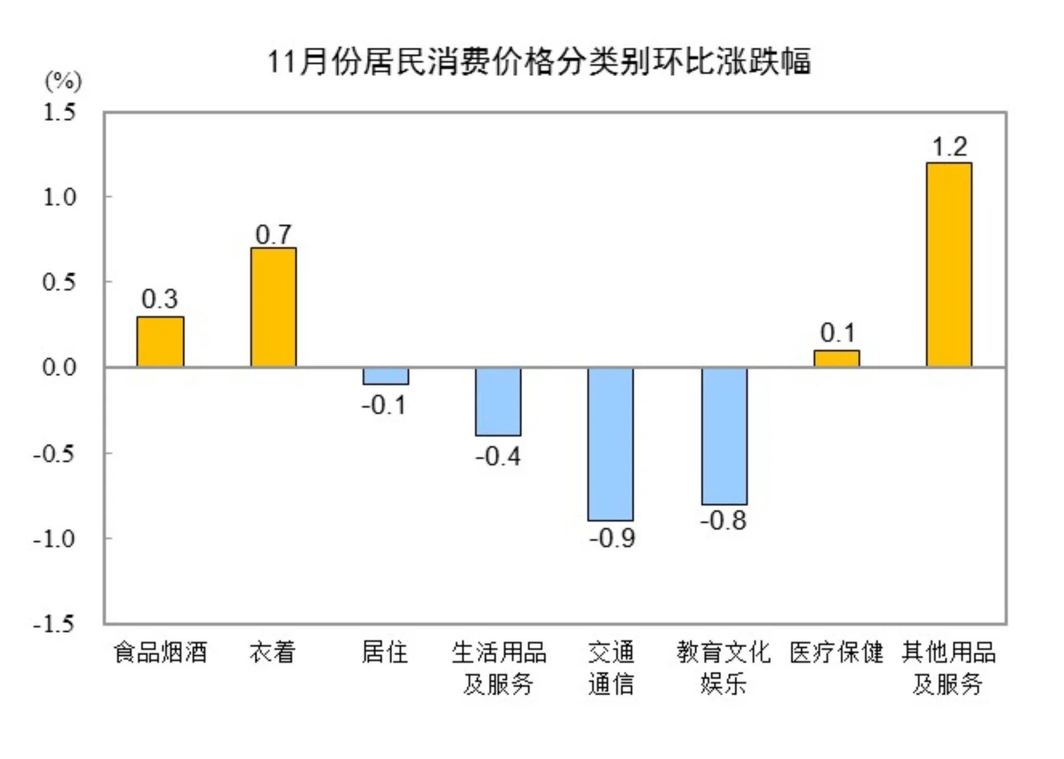 国家统计局：11月CPI同比增长0.7% PPI同比