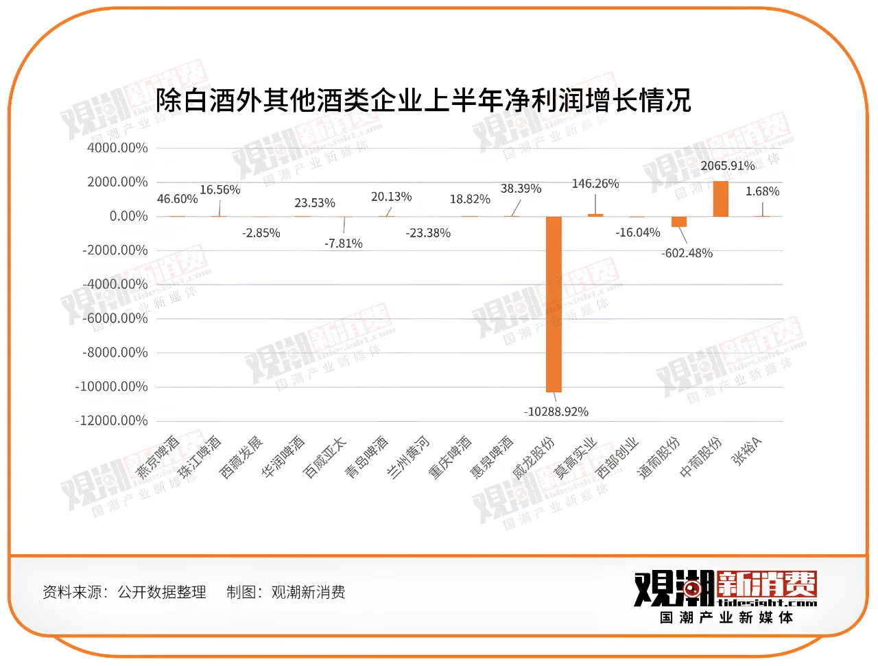 143家食品饮料企业半年报最新解读！