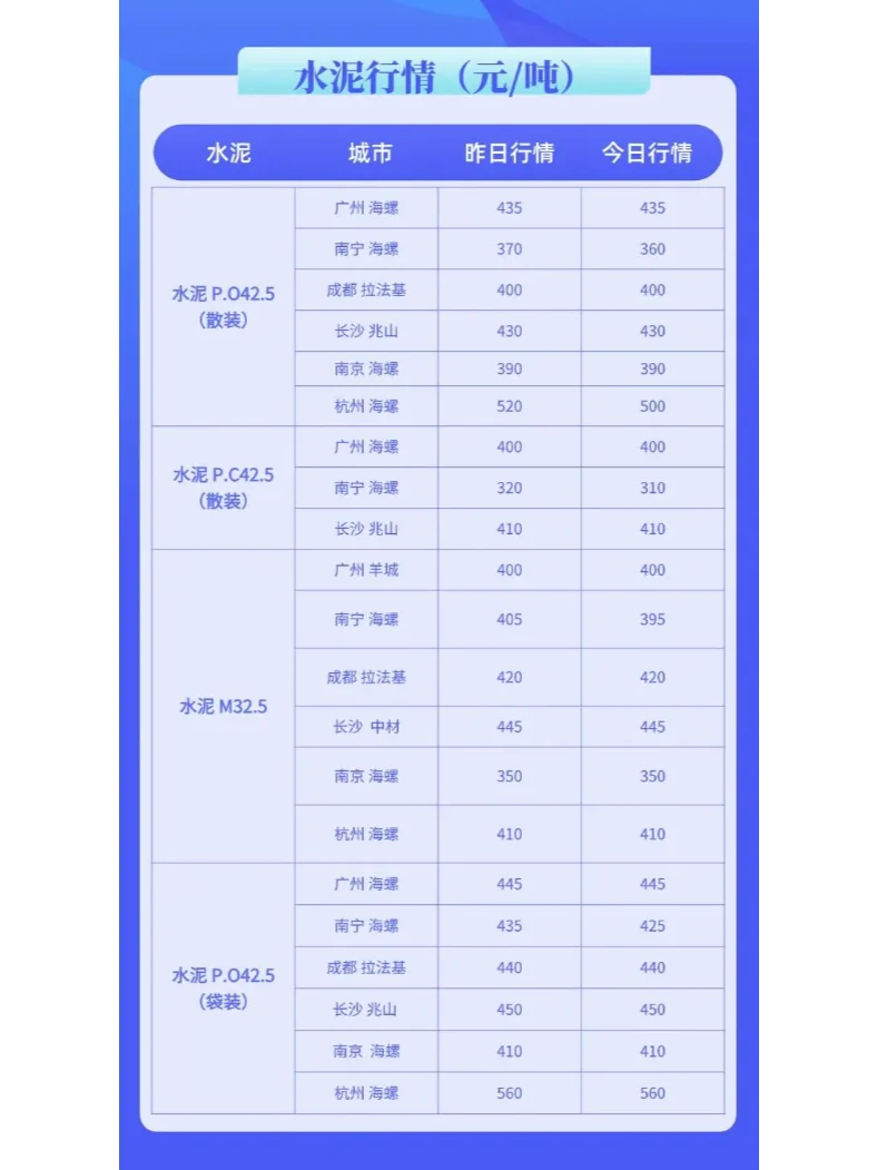 水泥、混凝土最新价格市场行情（12月2日）
