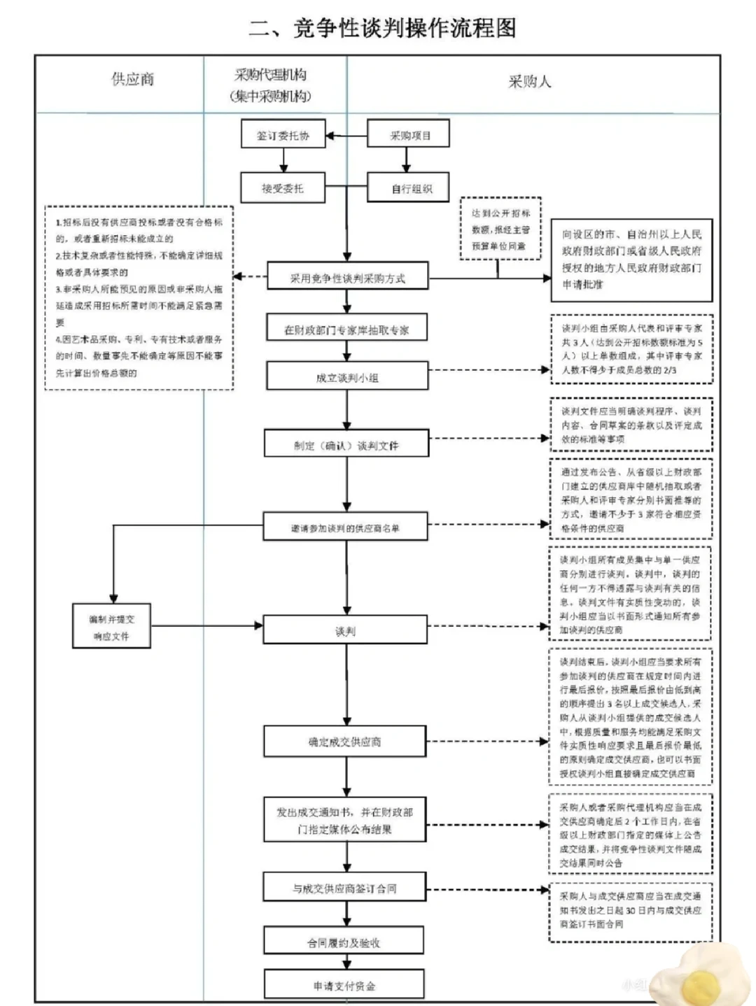 六张图 让招标采购流程“门儿清”