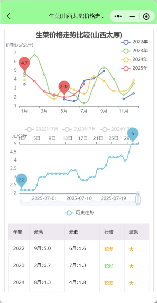 太原蔬菜批发市场今日菜价表查询