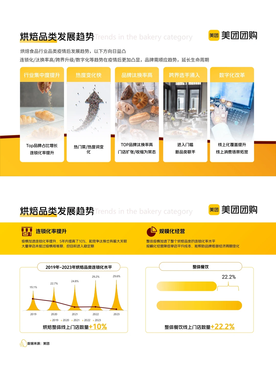 餐饮资料分享|2023烘焙行业发展变化洞察