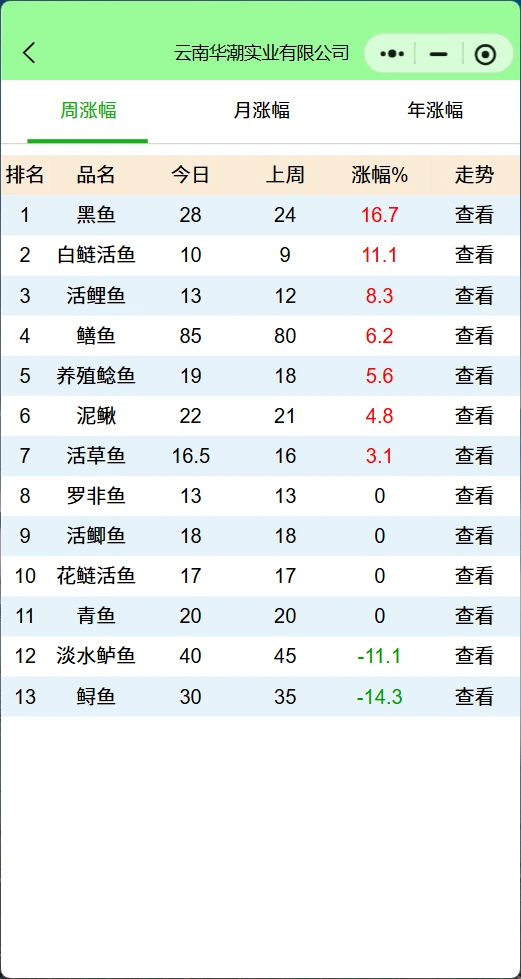 每日水产价格行情查询:黑鱼白鲢领涨