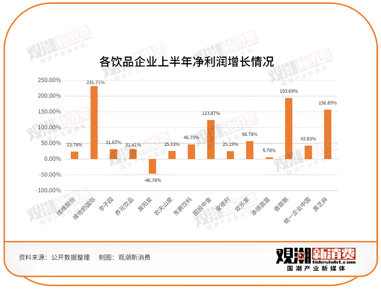 143家食品饮料企业半年报最新解读！