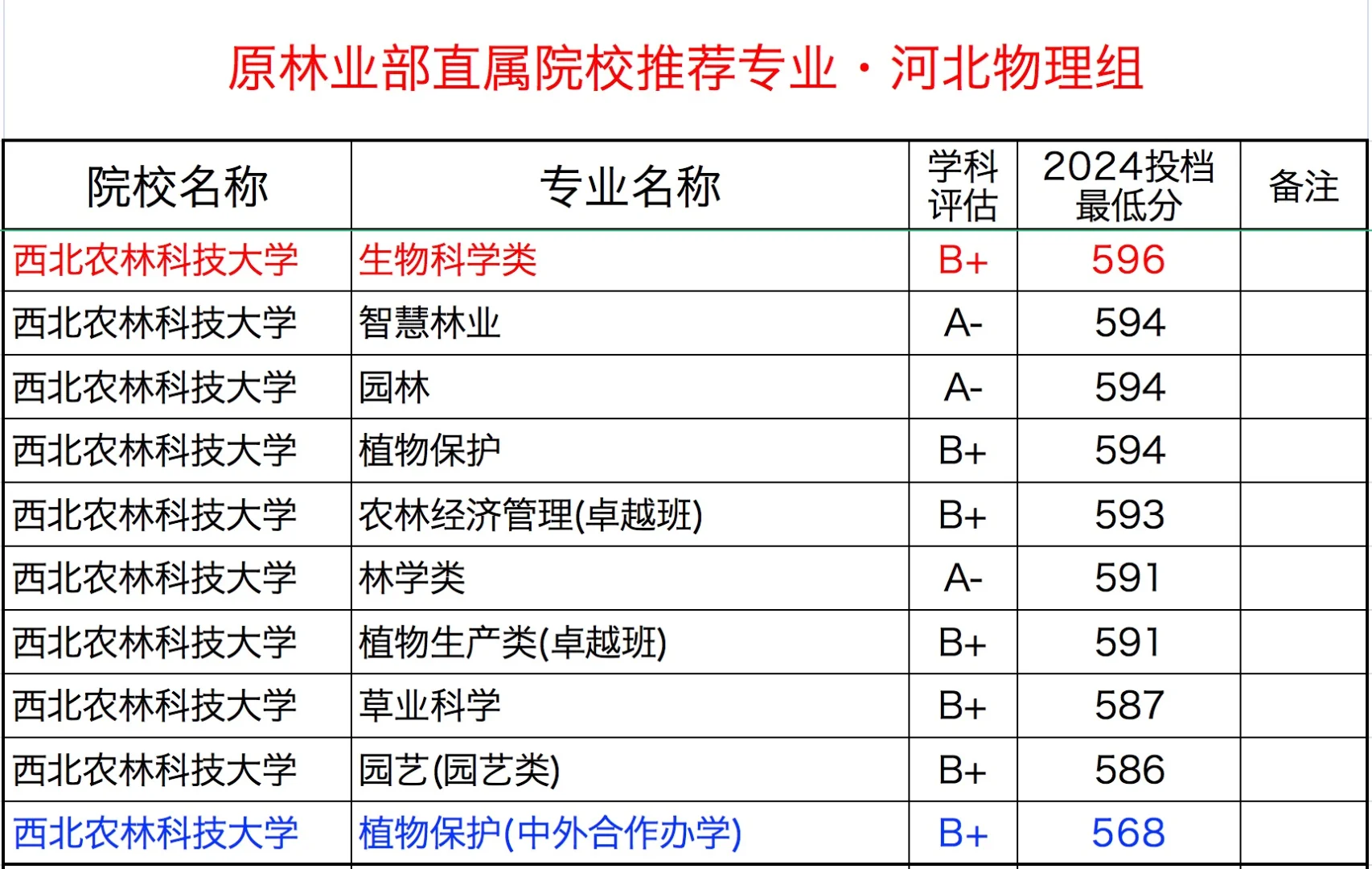 原林业部直属院校优势专业及参考分数