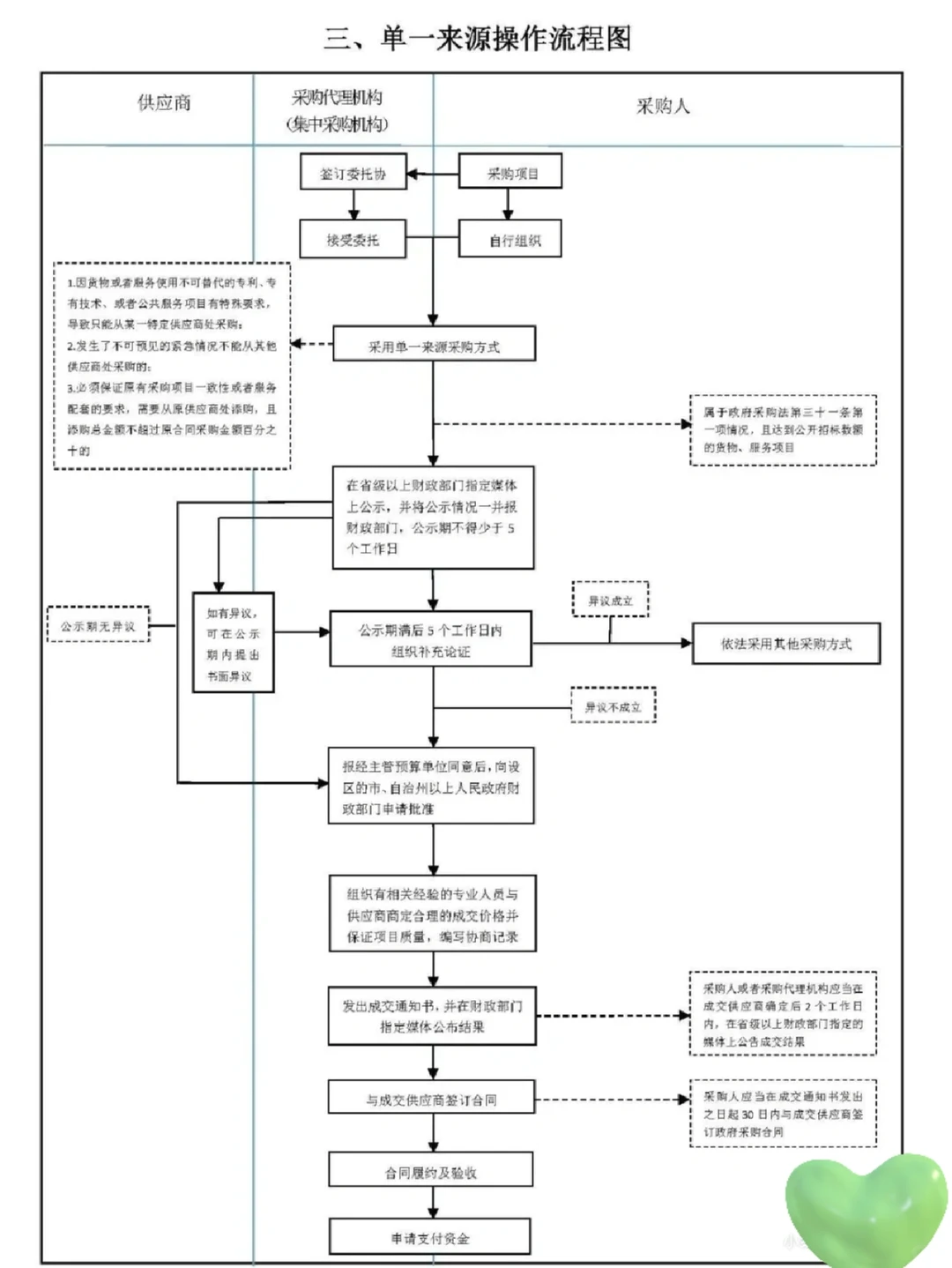 六张图 让招标采购流程“门儿清”