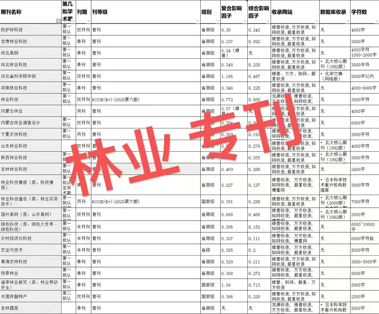 林业专业的宝子有福啦！炒鸡齐全合集