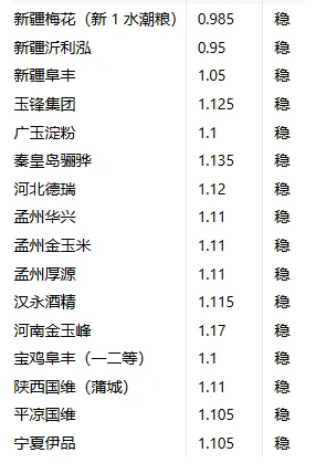 2025年12月1日玉米价格