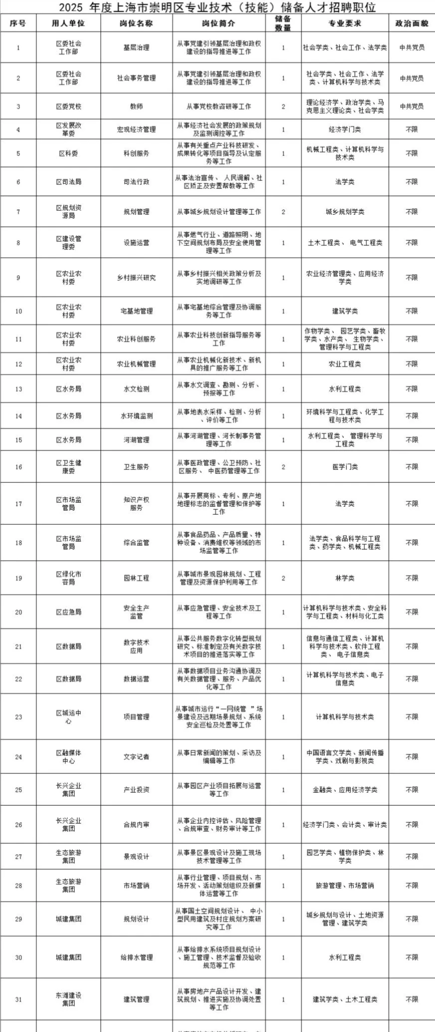 上海事业单位12月招农学、林业、医药法学