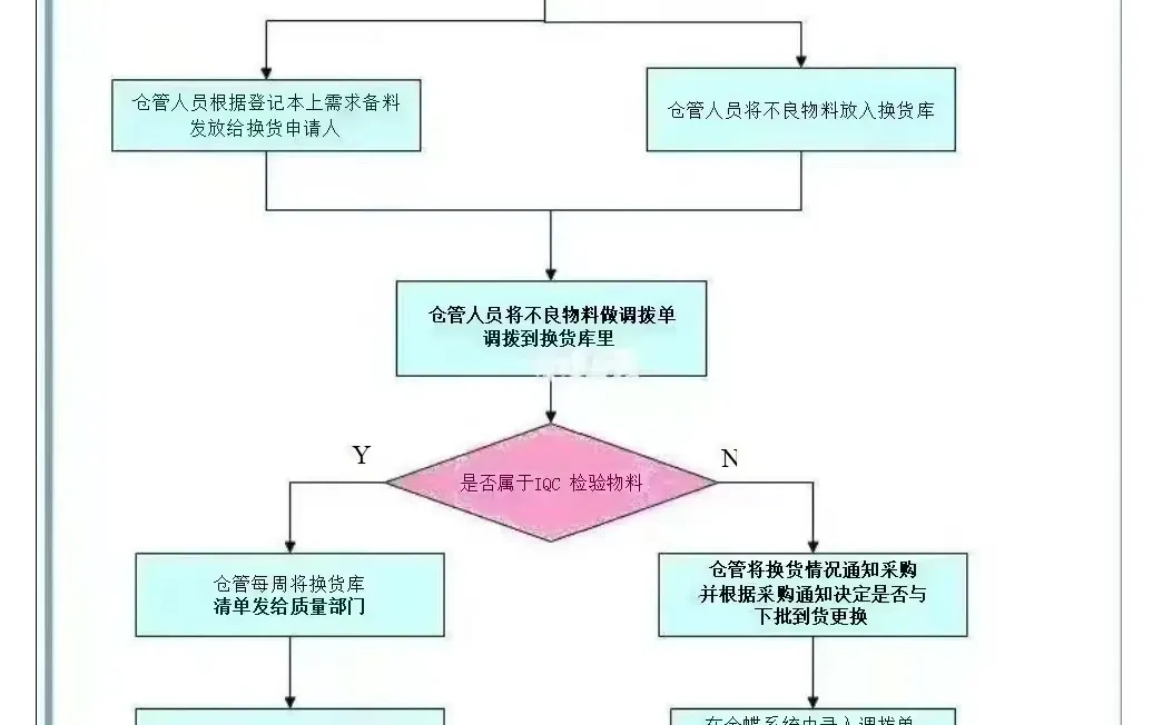 面试了一个采购女生，连采购流程都答不上来