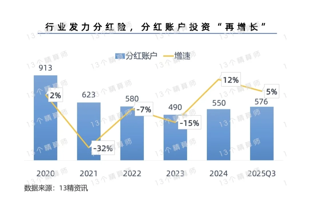 从保司投资侧面看分红险