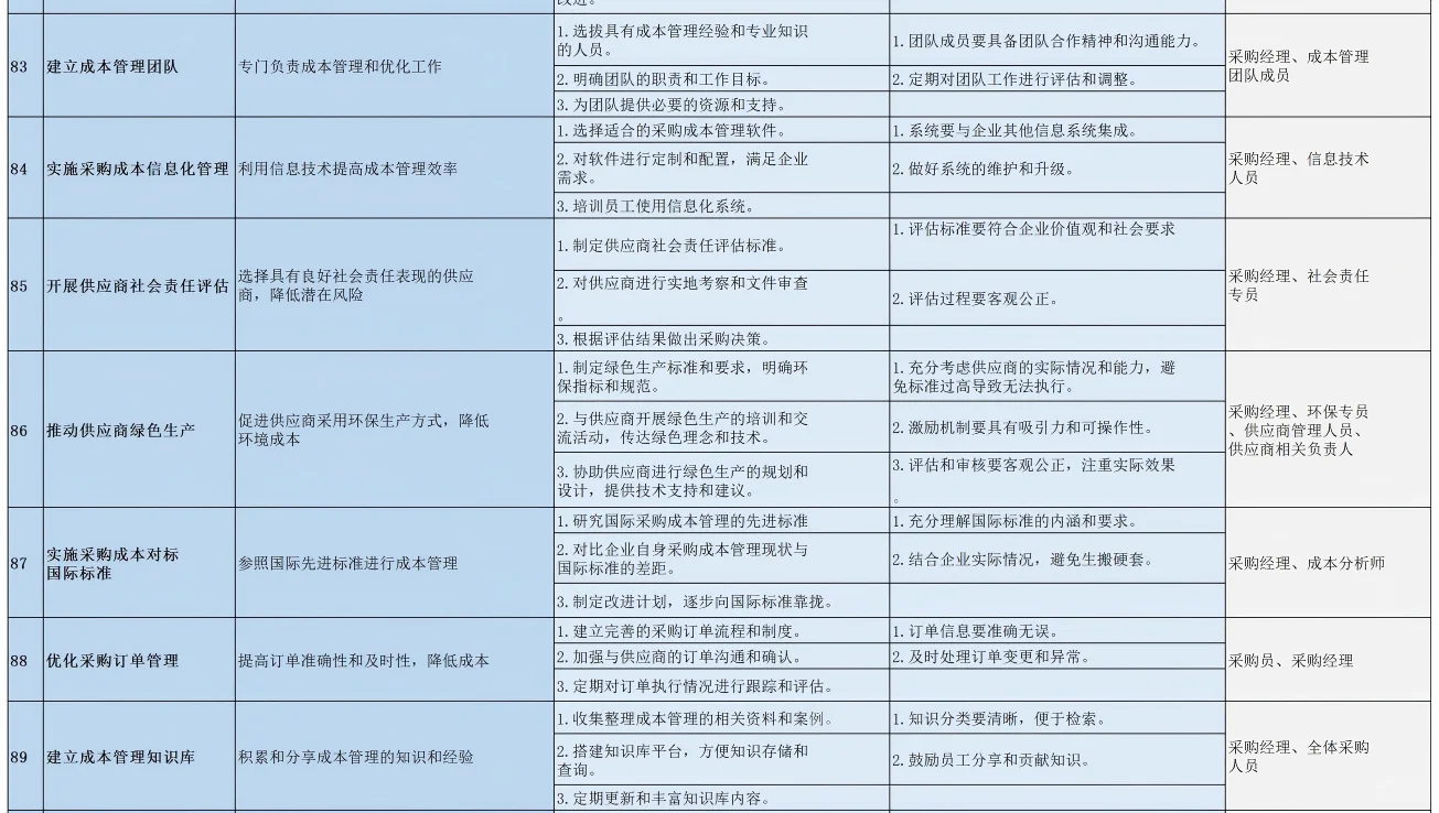 采购降本100招，降本方法这一张图就够了！