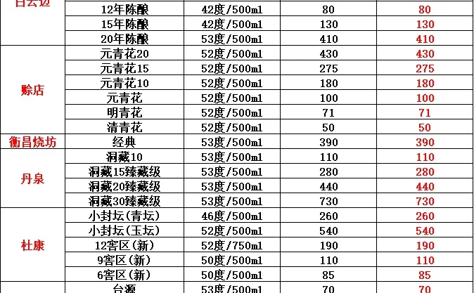 12月12日今日最新白酒行情速递✔️