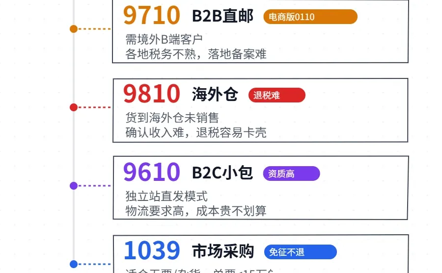 跨境老板必看!9810、0110到底怎么选?