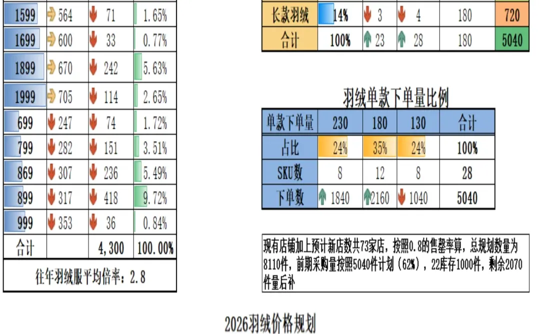 商品结构企划套表模版