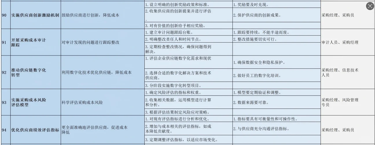 采购降本100招，降本方法这一张图就够了！