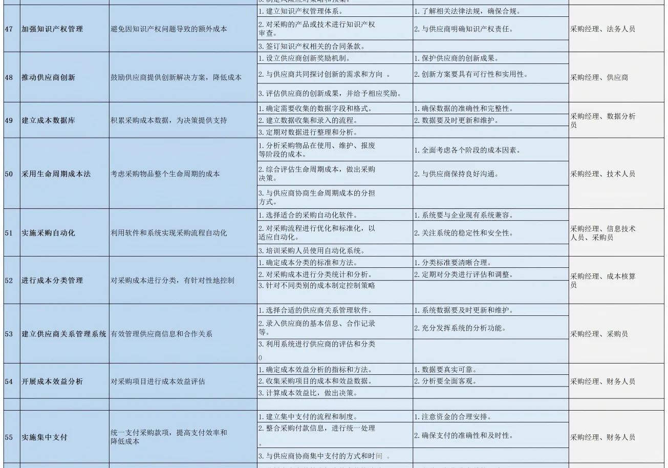 采购降本100招，降本方法这一张图就够了！