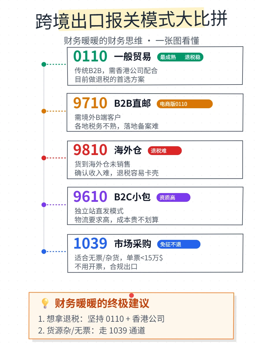 跨境老板必看!9810、0110到底怎么选?