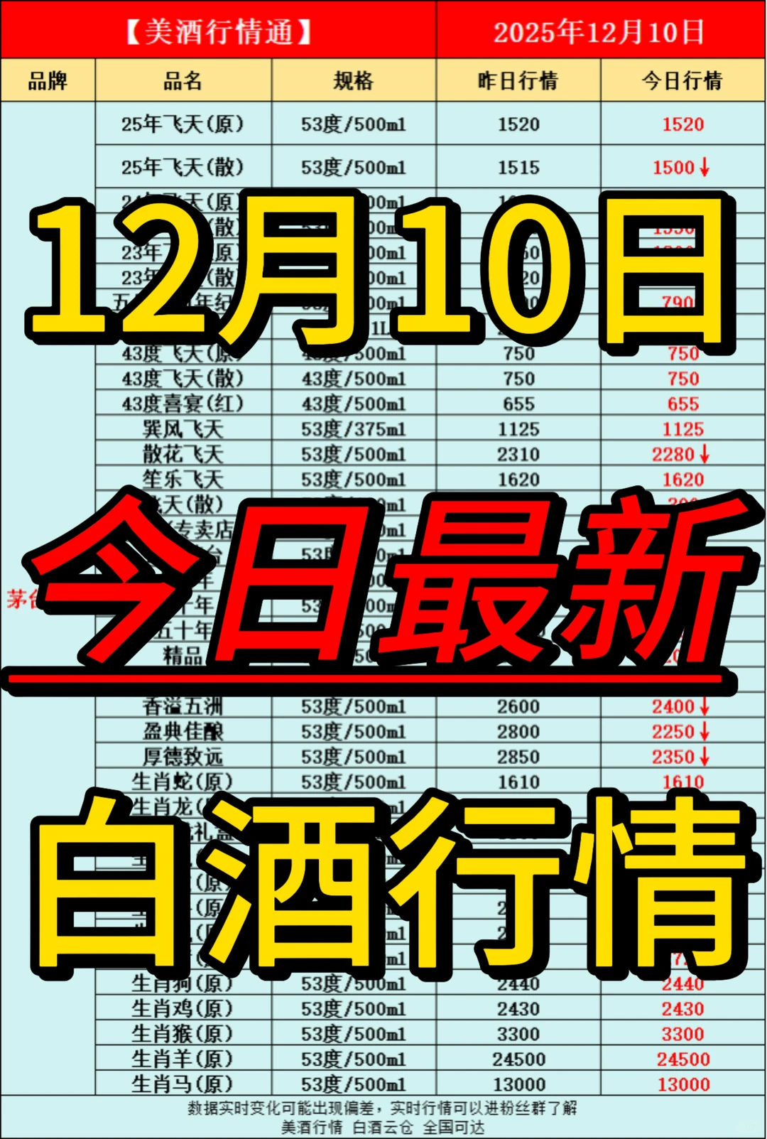 12月10日今日最新白酒行情速递✅