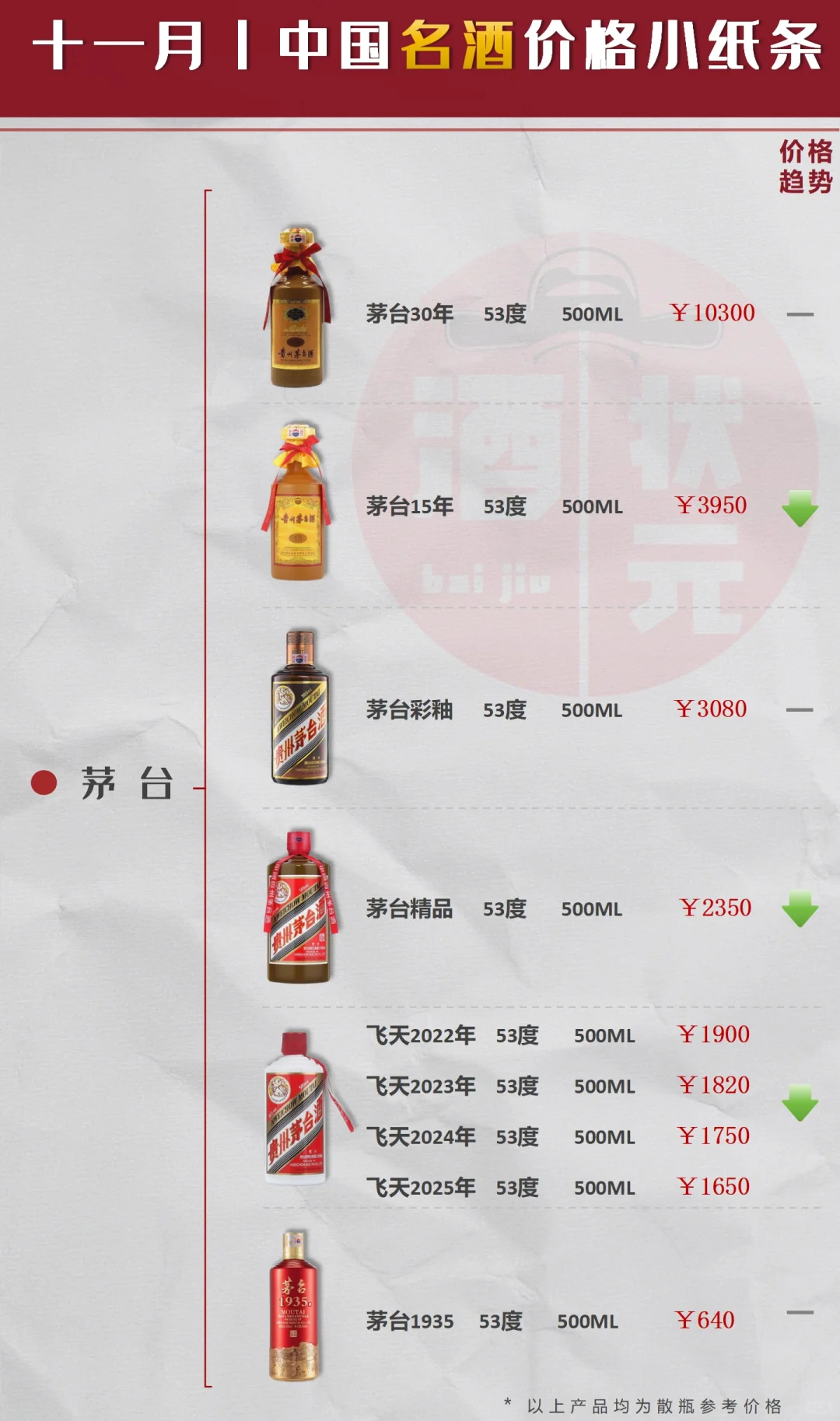 11 月丨白酒市场 “降温” 加剧,抄底价窗