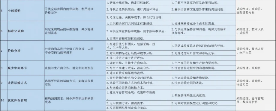 采购降本100招，降本方法这一张图就够了！