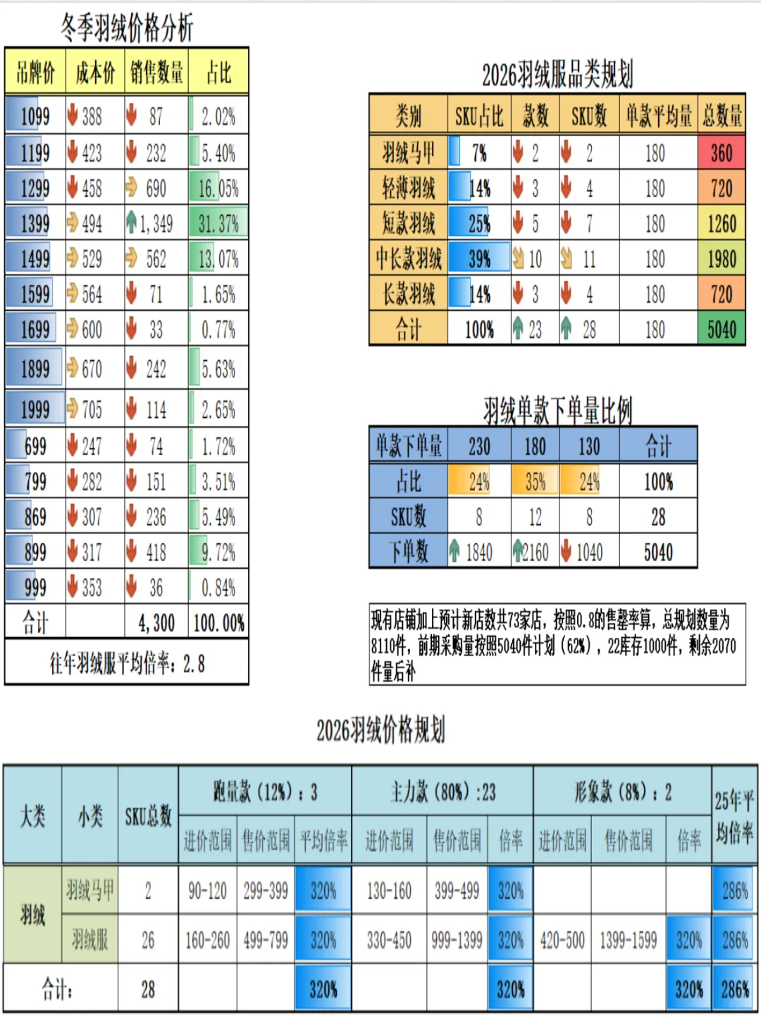 商品结构企划套表模版