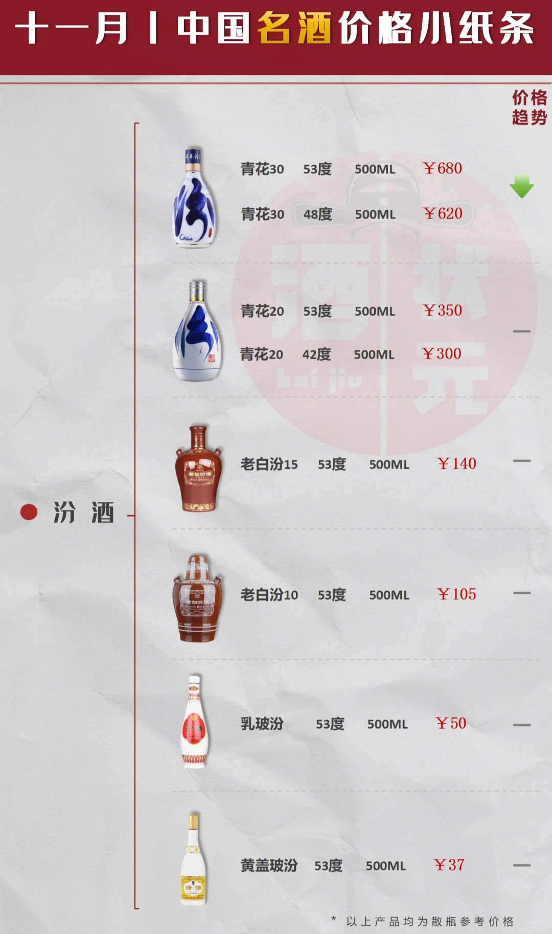 11 月丨白酒市场 “降温” 加剧,抄底价窗