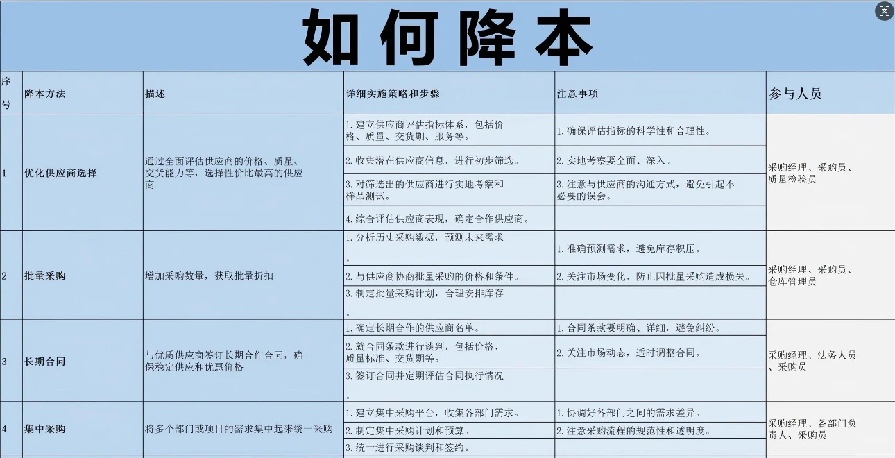 采购降本100招，降本方法这一张图就够了！