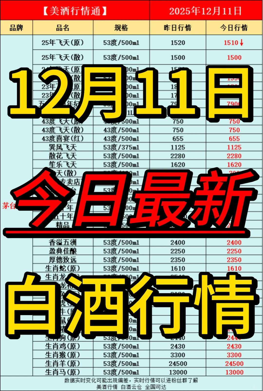 12月11日今日最新白酒行情速递✅