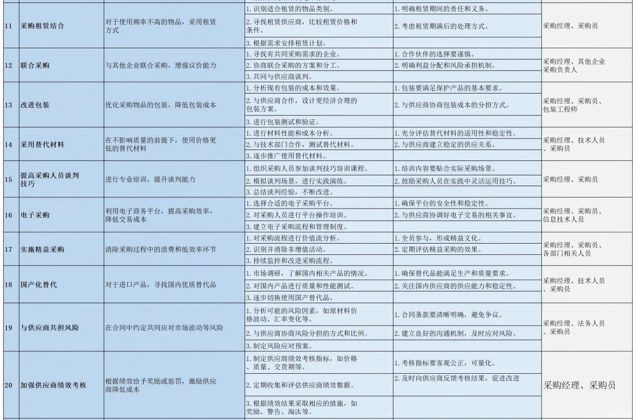采购降本100招，降本方法这一张图就够了！