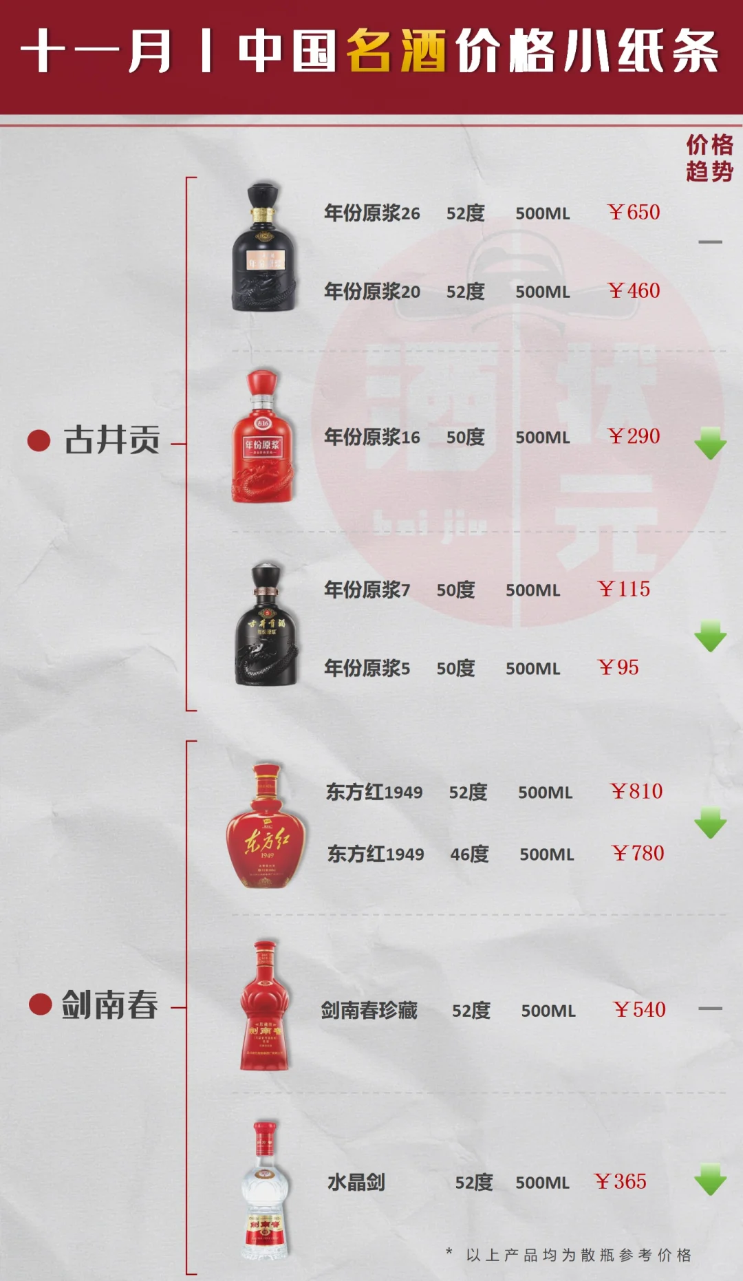 11 月丨白酒市场 “降温” 加剧,抄底价窗