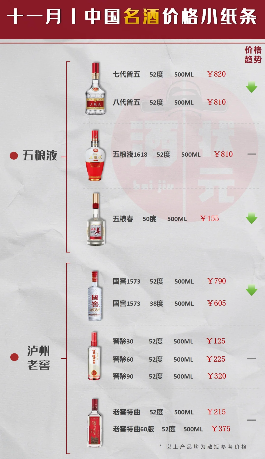 11 月丨白酒市场 “降温” 加剧,抄底价窗