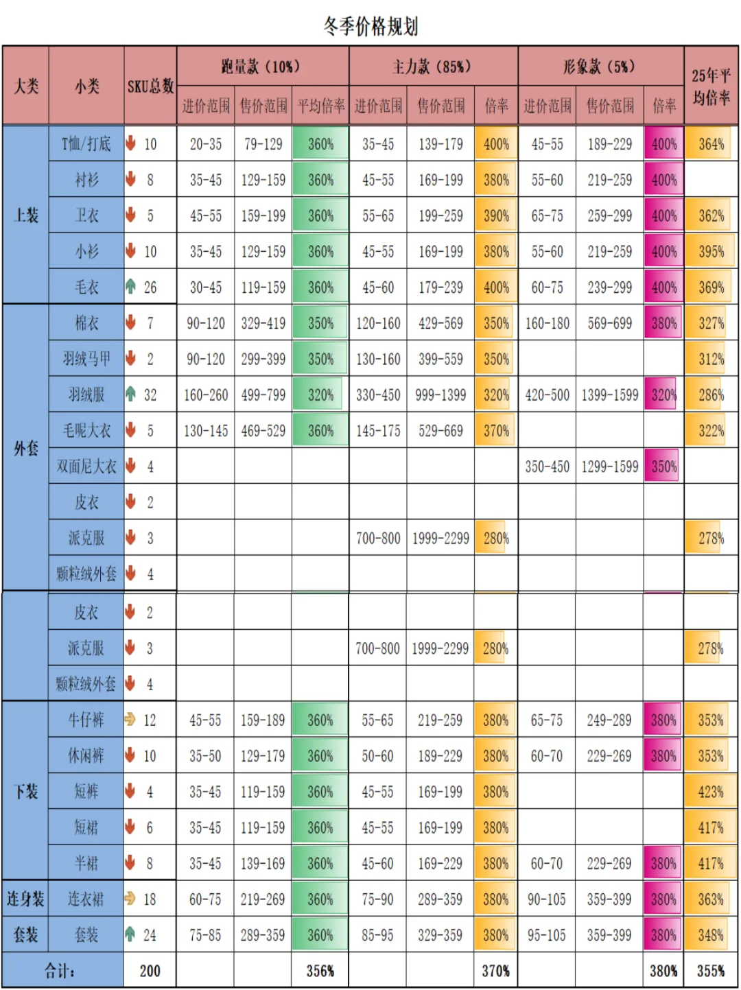 商品结构企划套表模版