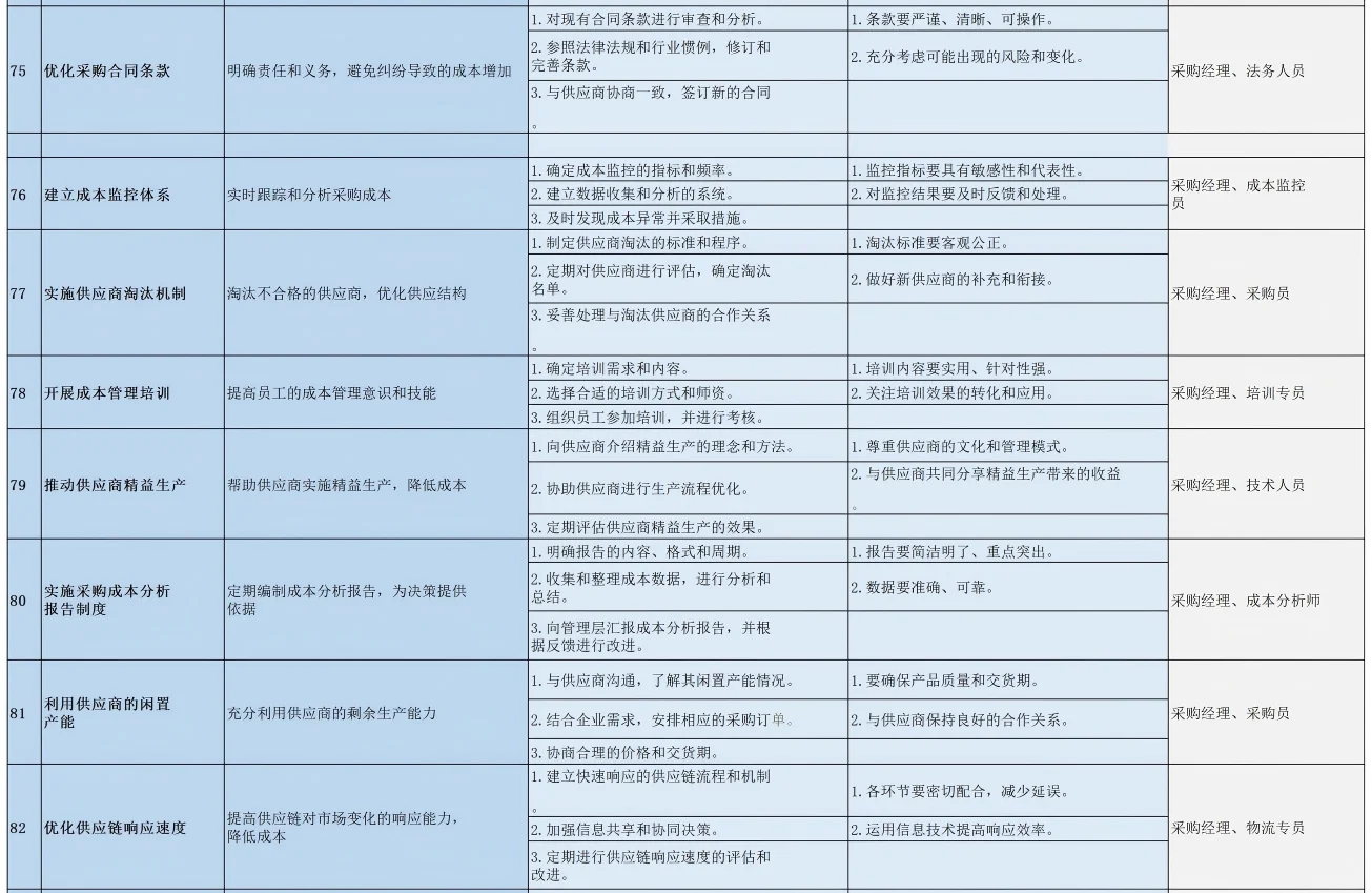 采购降本100招，降本方法这一张图就够了！