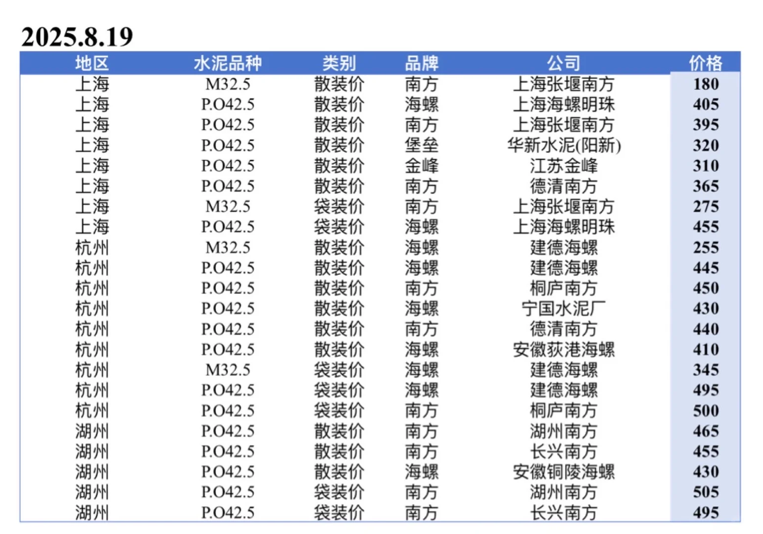 聚焦2025.8.19日江苏、上海、浙江地区水泥