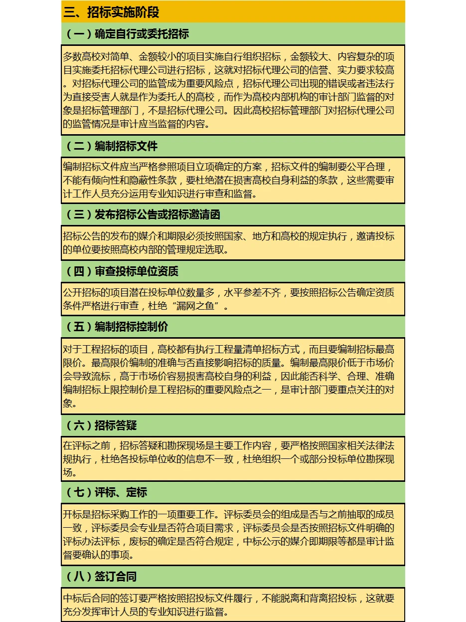 5大阶段！招标采购全过程风险提示（务实）