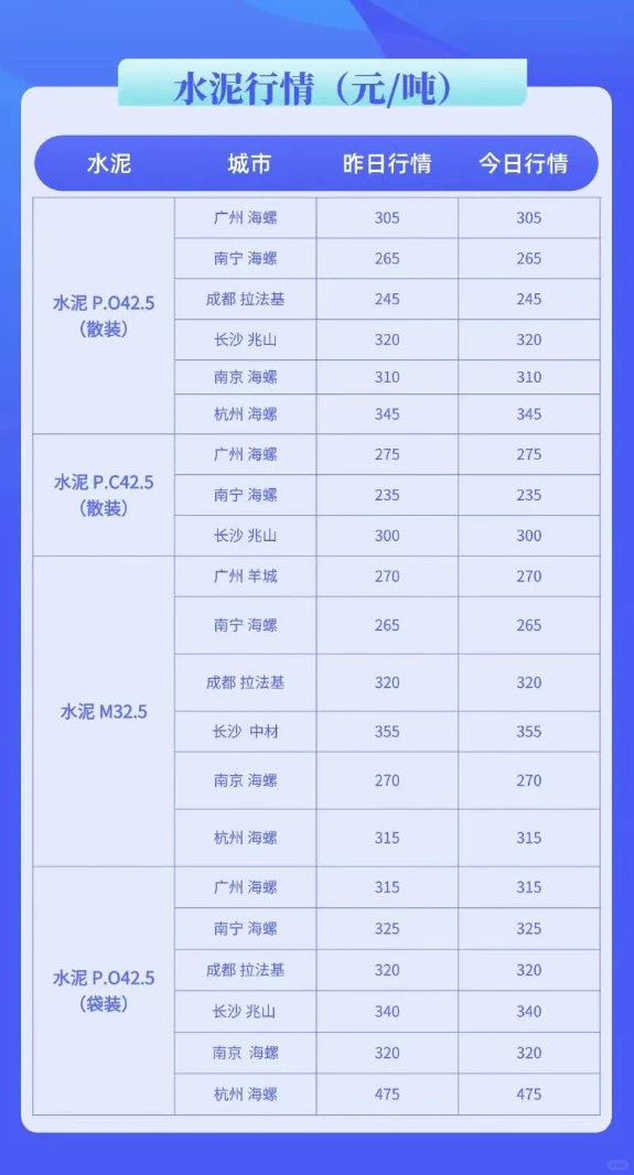 水泥、混凝土最新市场报价清单(8月14号)