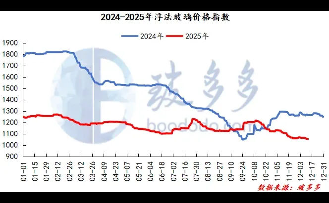 12.12玻璃日评:浮法玻璃价格局部调整
