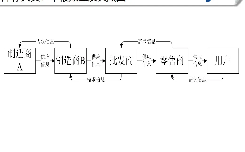 企业业务流程基于制造业的采购管理