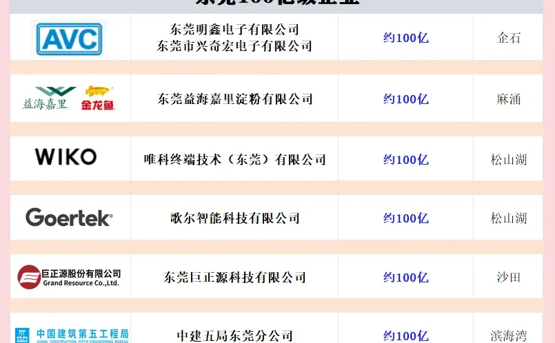 东莞千亿级企业，百亿级企业