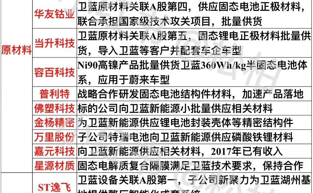 卫蓝新能源IPO概念梳理