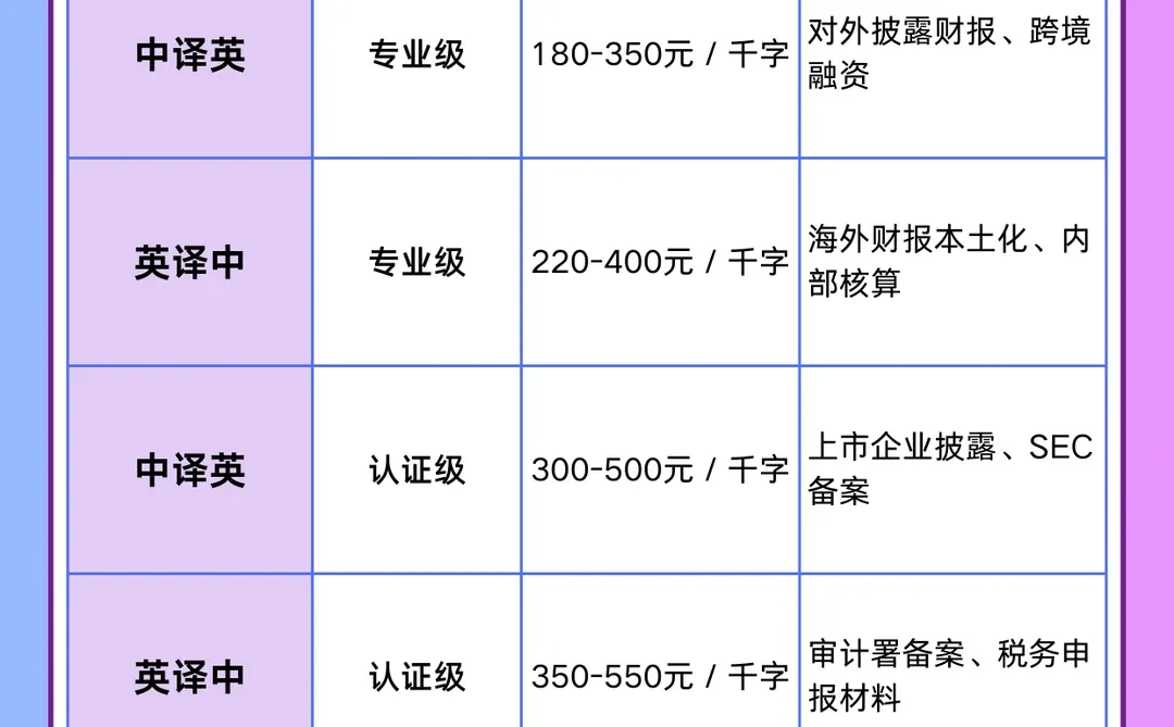 ?英语财报翻译报价表