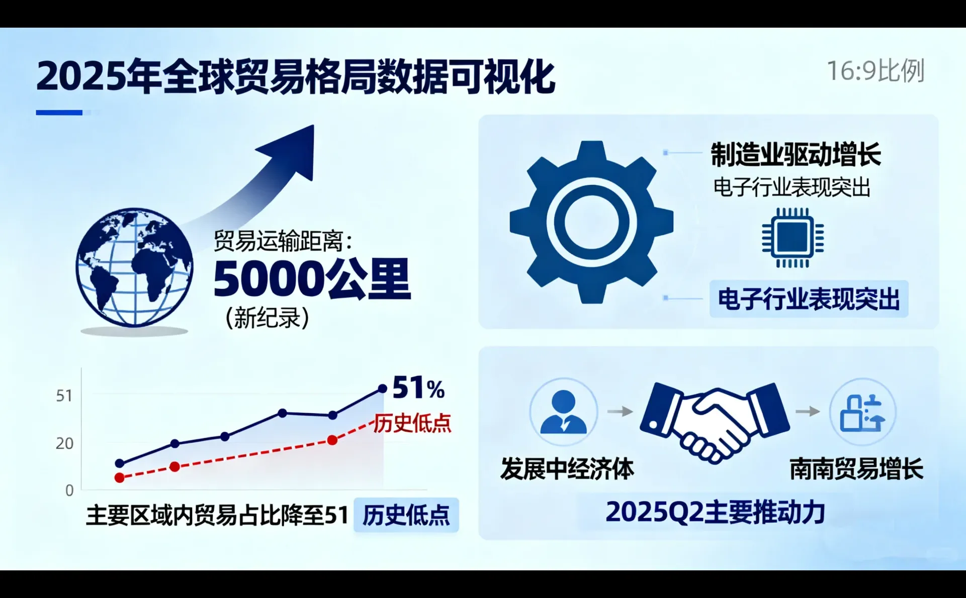 全球贸易格局分析
