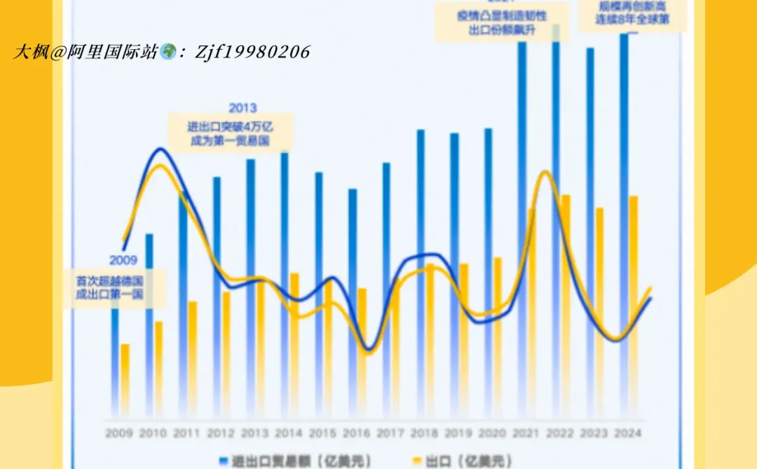 ?中国出口贸易数据!跨境人必看趋势