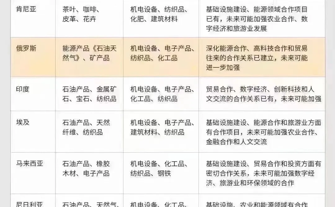 2024外贸趋势重点国家盘点！