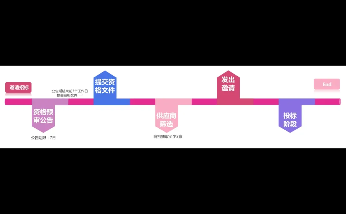 中级经济法——采购招标时间轴