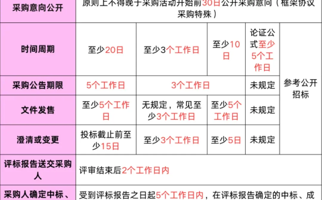 标书员吐血整理，七种政采方式最全对比（下）