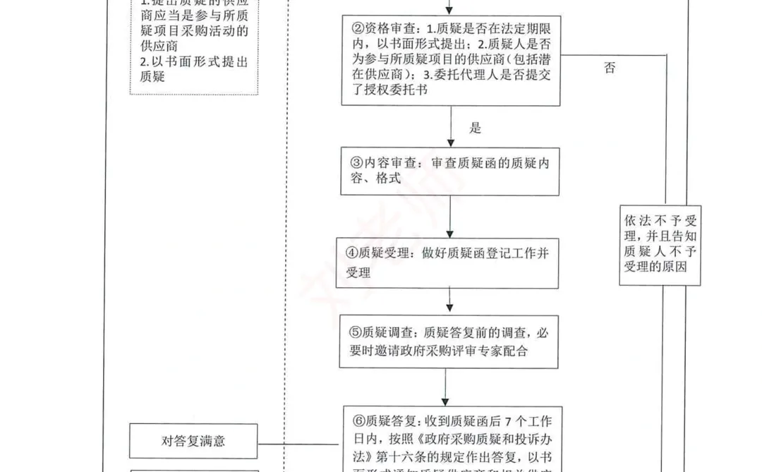 注意啦！7张图了解政府采购流程