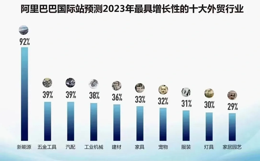 国际站预测2023年增长性的外贸10大外贸行业